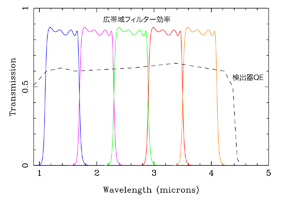 filter and detector efficiency